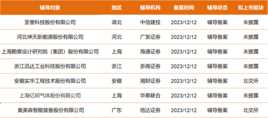 湖北軟件開發(fā)行業(yè)迎來新機(jī)遇 至譽(yù)科技、坤天新能等7家公司啟動(dòng)A股IPO輔導(dǎo)